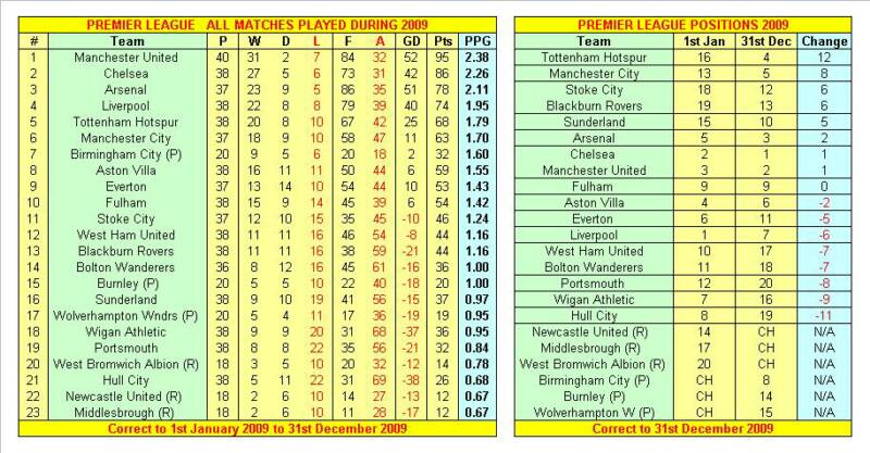 Premier League 2009