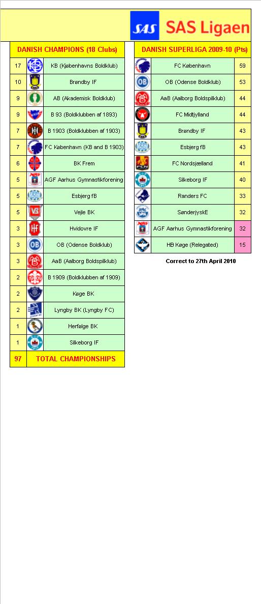 Danish Football League Champions