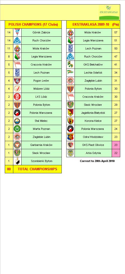 Polish Football League Champions