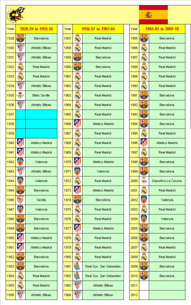 Spanish League Champions 1928-29 to 2009-10