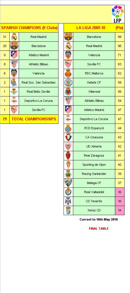 Spanish League Champions 1928-29 to 2009-10